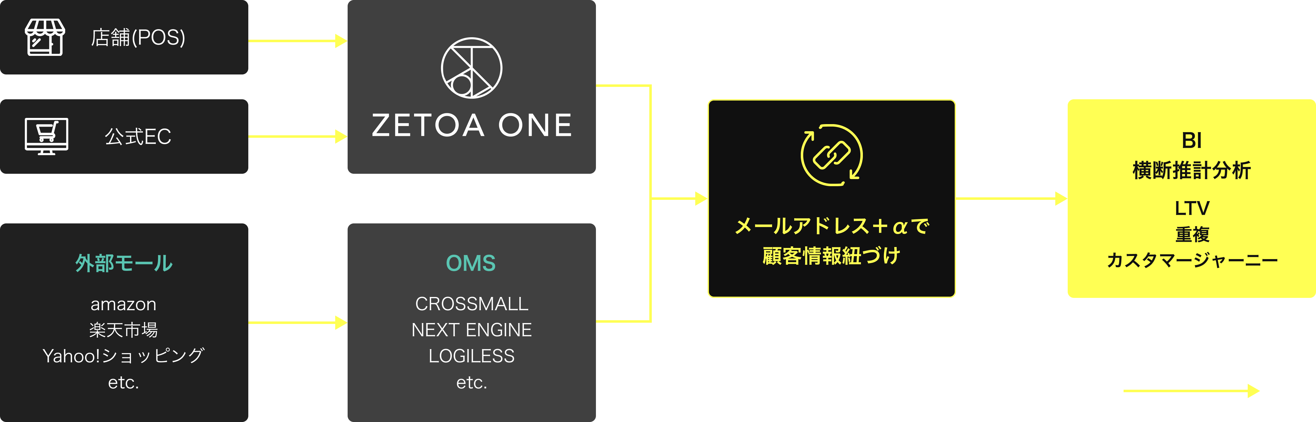 モール横断推計分析