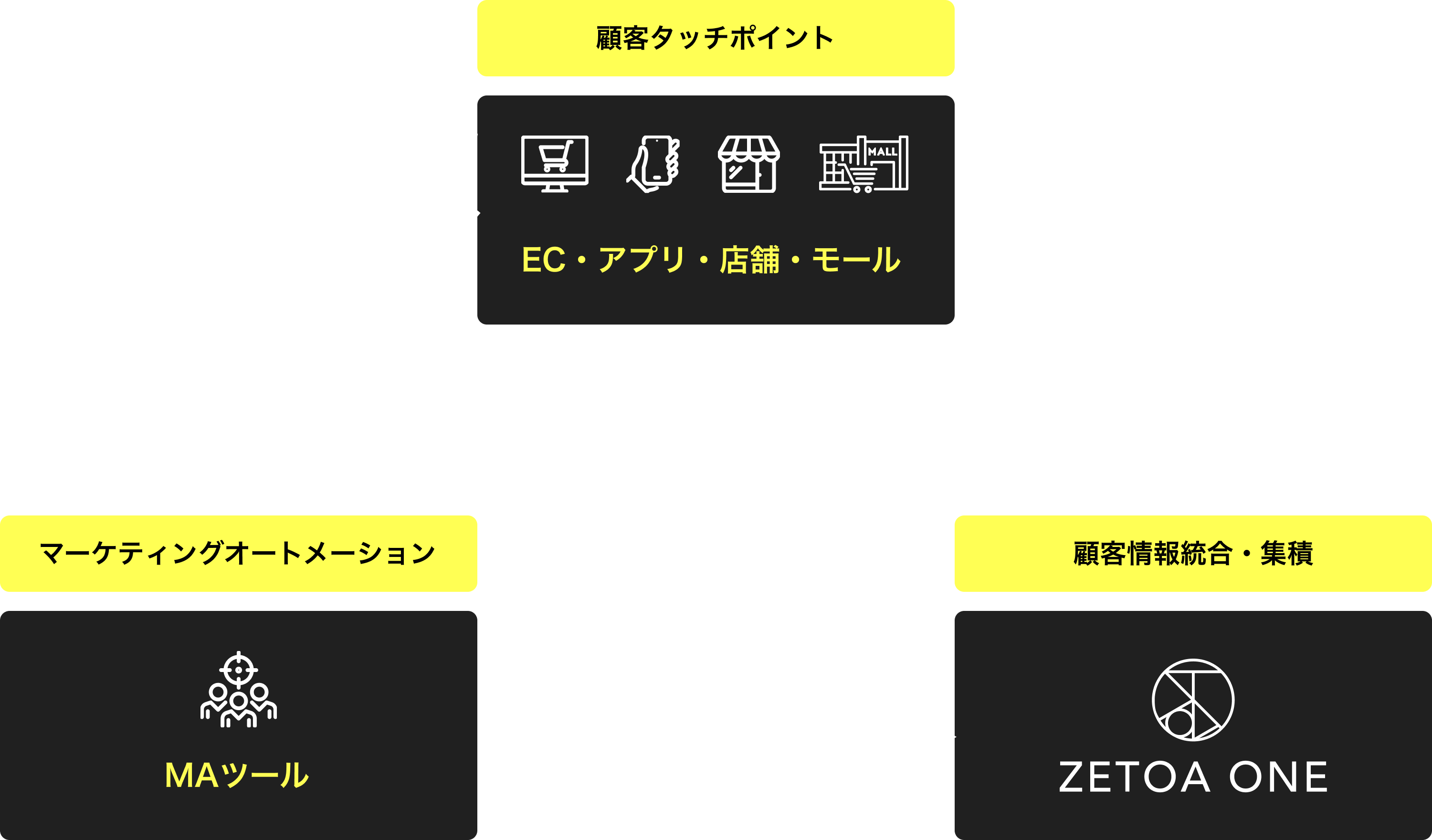 ZETOA ONE↔︎MA連携
